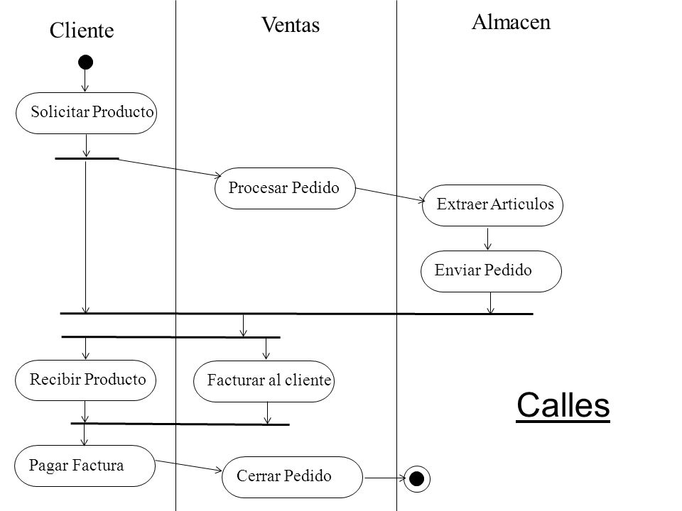 Calles Almacen Ventas Cliente Solicitar Producto Procesar Pedido