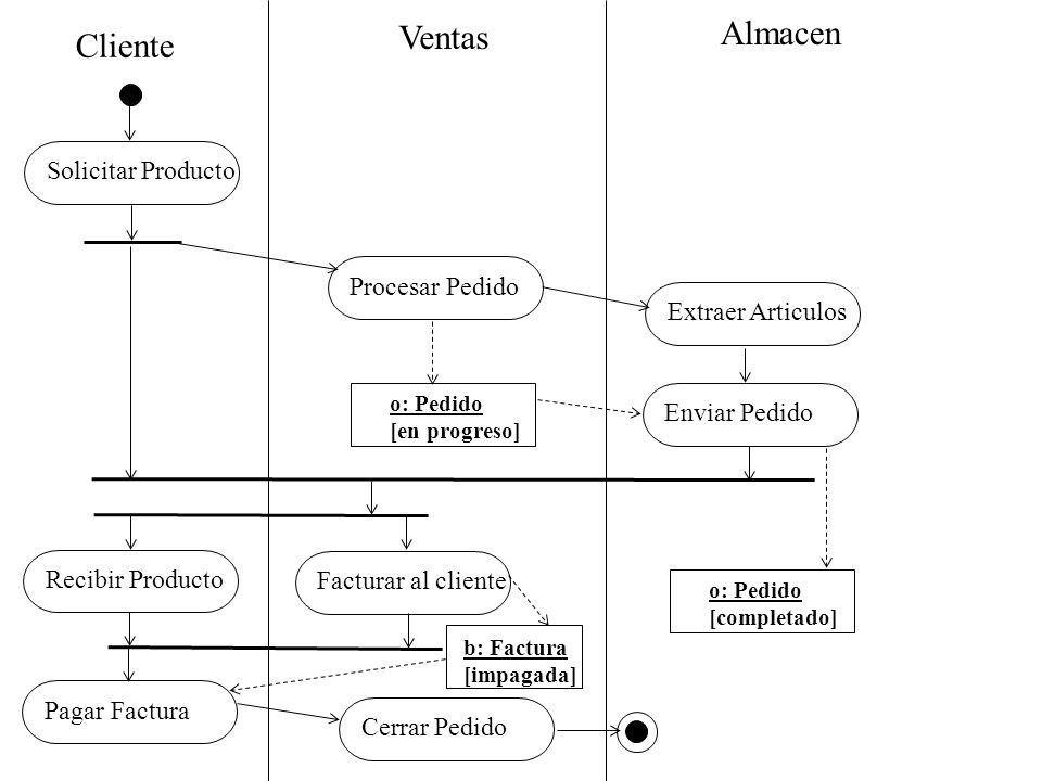 Almacen Ventas Cliente Solicitar Producto Procesar Pedido