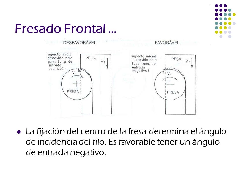 Fresado Frontal … La fijación del centro de la fresa determina el ángulo de incidencia del filo.