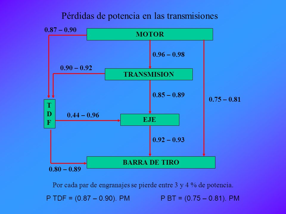 Por cada par de engranajes se pierde entre 3 y 4 % de potencia.