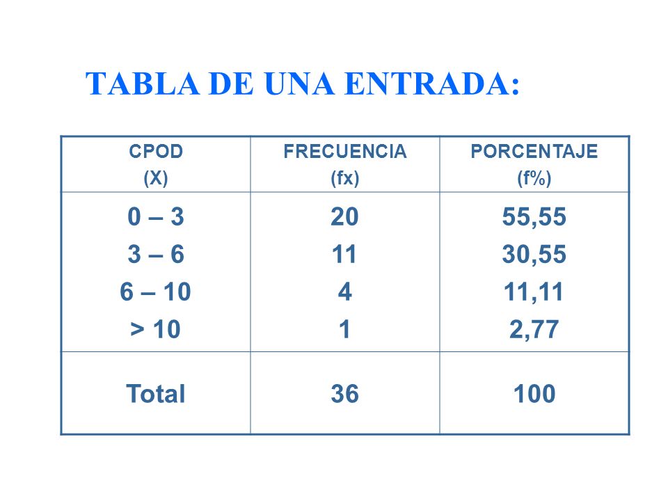 TABLA DE UNA ENTRADA: 0 – 3 3 – 6 6 – 10 > ,55 30,55