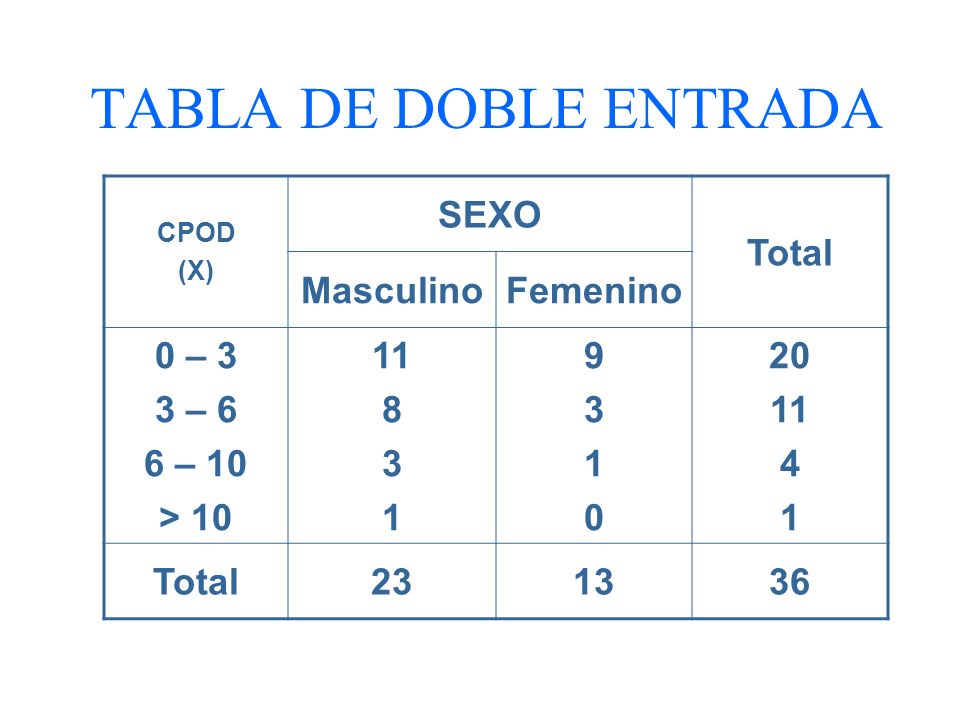 TABLA DE DOBLE ENTRADA SEXO Total Masculino Femenino 0 – 3 3 – 6