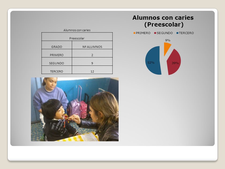 Alumnos con caries Preescolar GRADO Nº ALUMNOS PRIMERO 2 SEGUNDO 9 TERCERO 12
