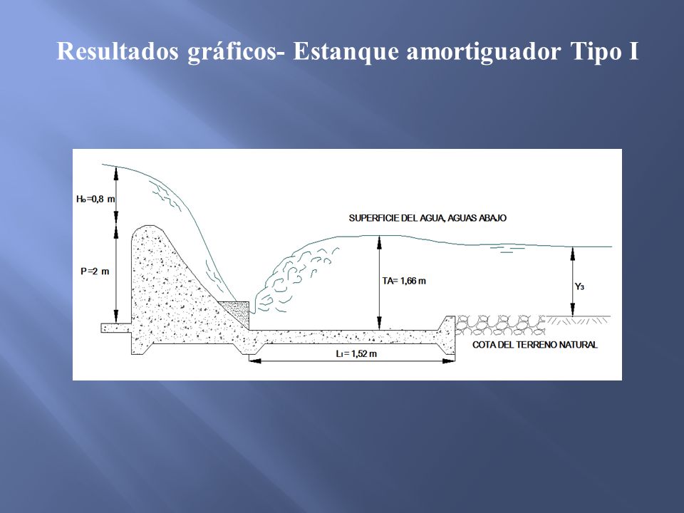 Resultados gráficos- Estanque amortiguador Tipo I