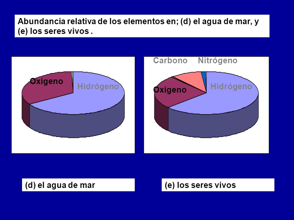 Abundancia relativa de los elementos en; (d) el agua de mar, y (e) los seres vivos .