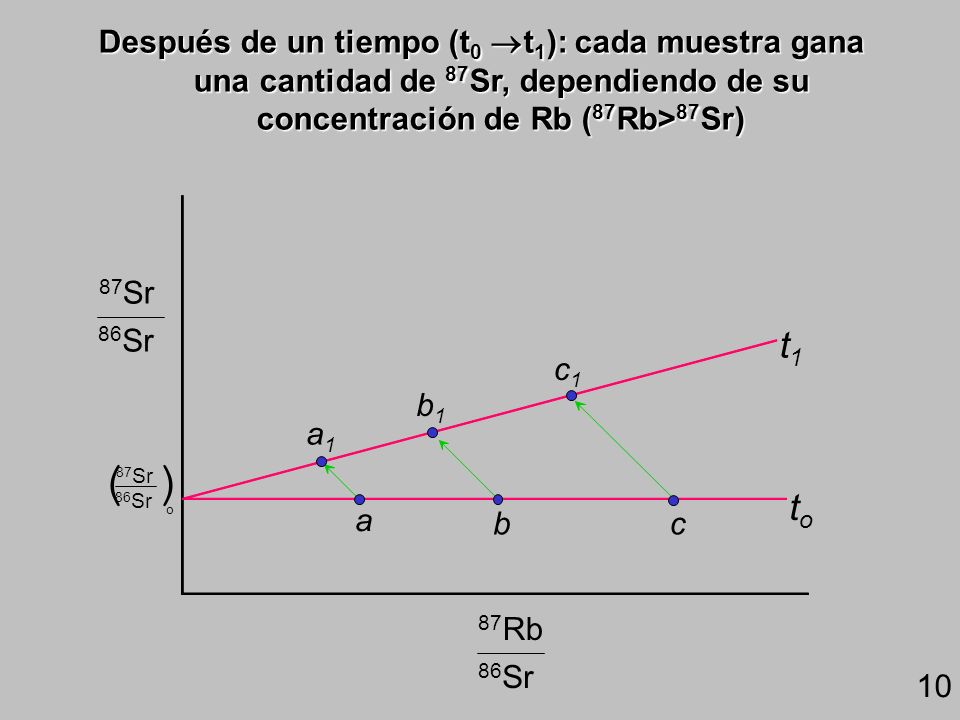 Después de un tiempo (t0 t1): cada muestra gana una cantidad de 87Sr, dependiendo de su concentración de Rb (87Rb>87Sr)