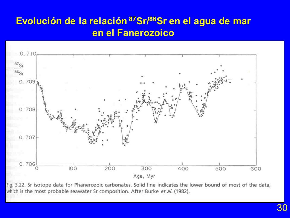 Evolución de la relación 87Sr/86Sr en el agua de mar en el Fanerozoico