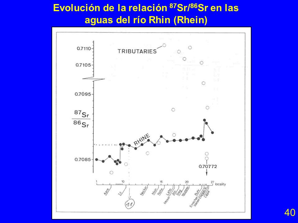 Evolución de la relación 87Sr/86Sr en las aguas del río Rhin (Rhein)