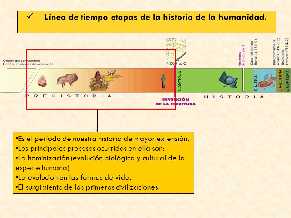 Línea de tiempo etapas de la historia de la humanidad.
