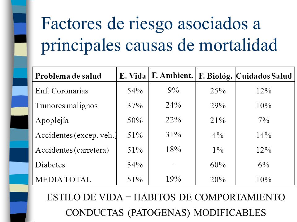 Factores de riesgo asociados a principales causas de mortalidad