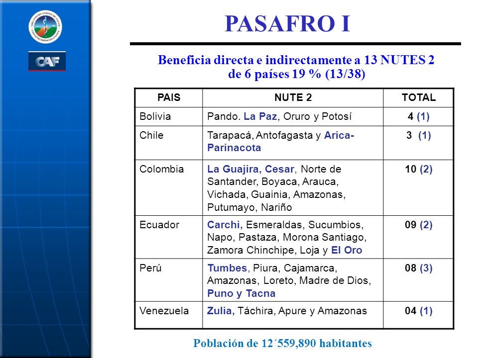 PASAFRO I Beneficia directa e indirectamente a 13 NUTES 2 de 6 países 19 % (13/38) PAIS. NUTE 2. TOTAL.