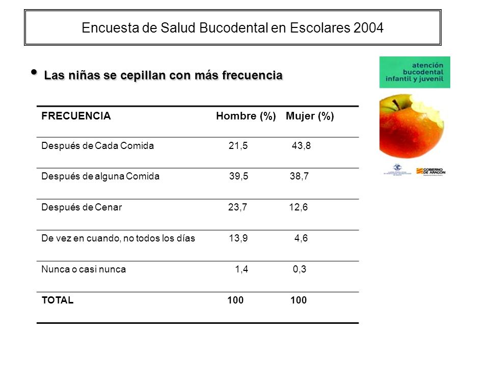 Encuesta de Salud Bucodental en Escolares 2004