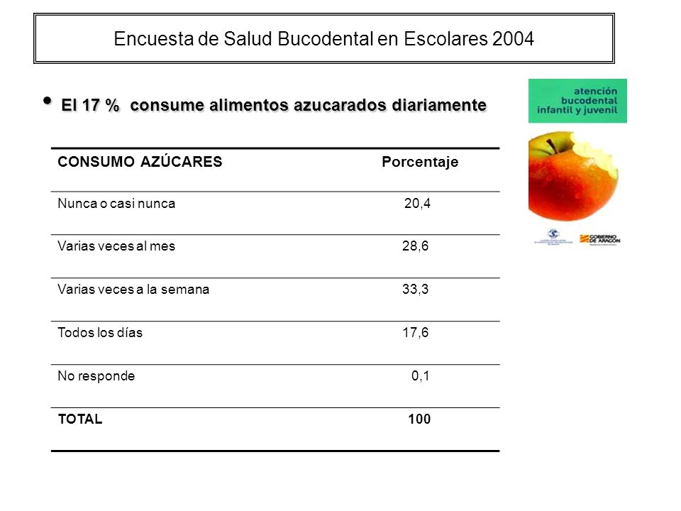 Encuesta de Salud Bucodental en Escolares 2004
