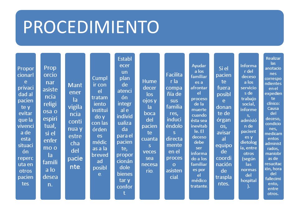 PROCEDIMIENTO Proporcionarle privacidad al paciente y evitar que la vivencia de esta situación repercuta en otros pacientes.
