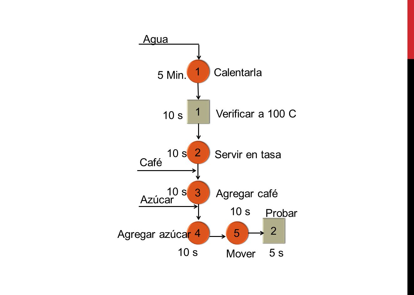 Agua 1 Calentarla 5 Min s Verificar a 100 C 2 10 s