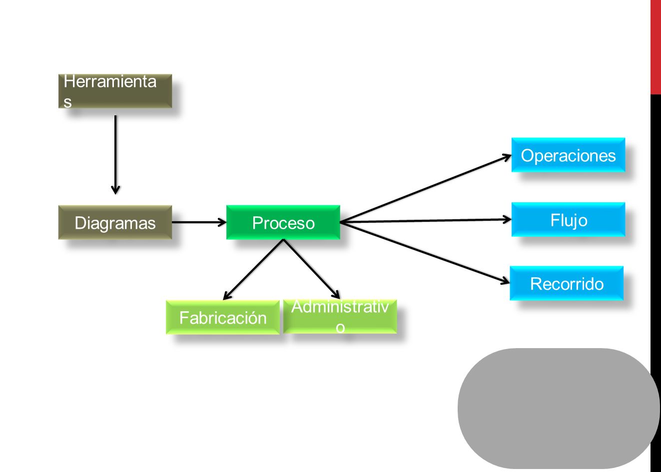 Herramientas Operaciones Diagramas Proceso Flujo Recorrido Fabricación Administrativo Problemas