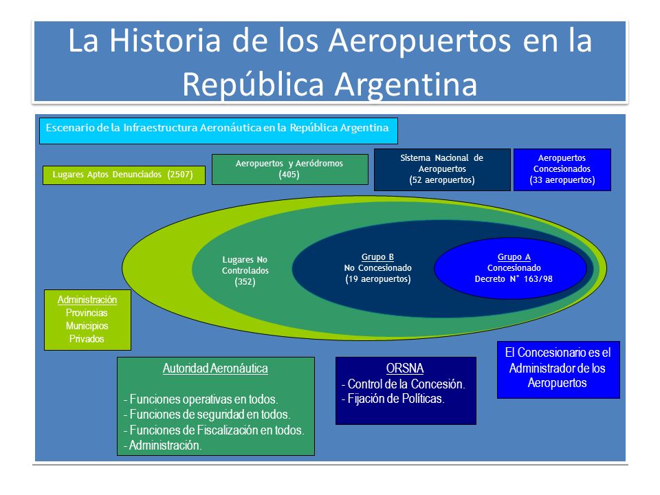 La Historia de los Aeropuertos en la República Argentina