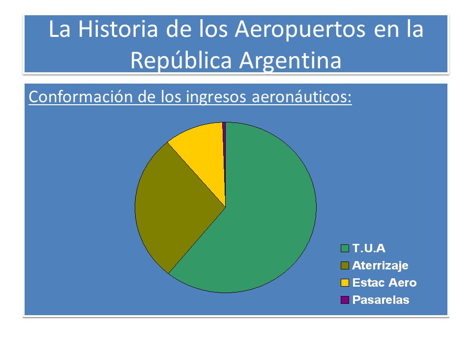 La Historia de los Aeropuertos en la República Argentina