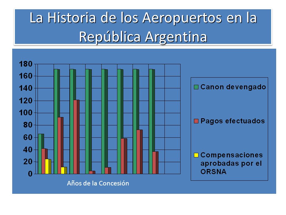 La Historia de los Aeropuertos en la República Argentina