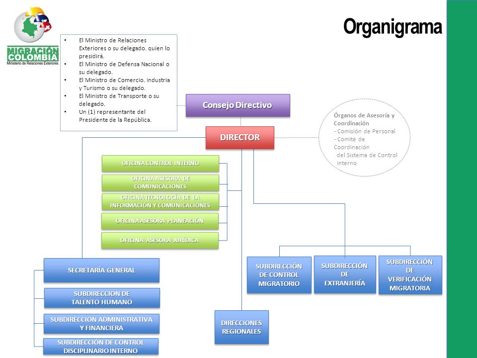 Organigrama Consejo Directivo DIRECTOR SUBDIRECCIÓN DE SUBDIRECCIÓN