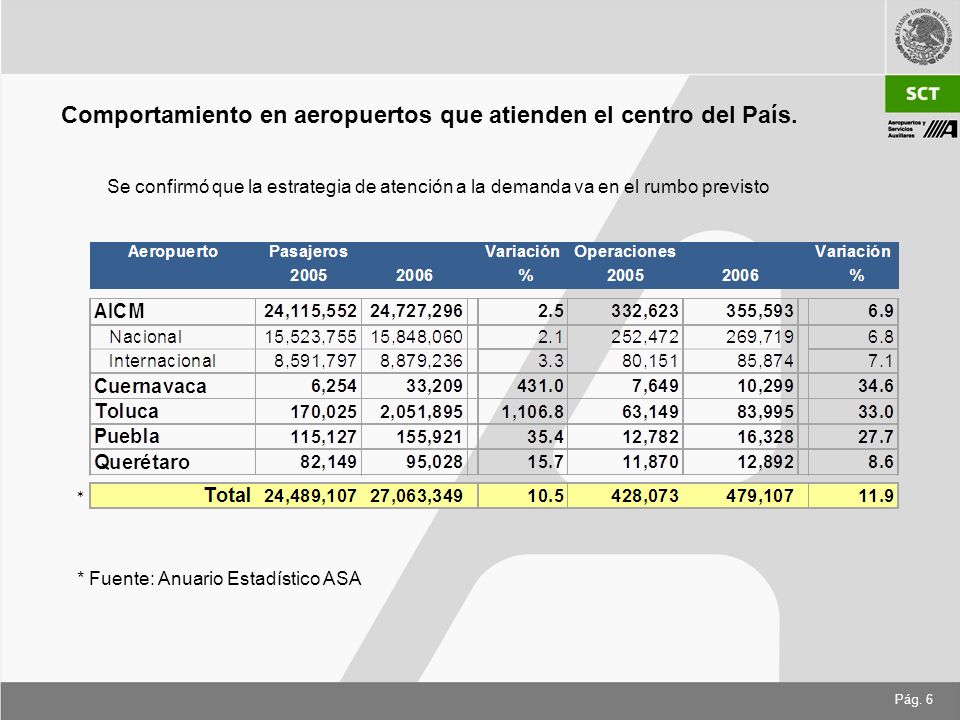 Comportamiento en aeropuertos que atienden el centro del País.