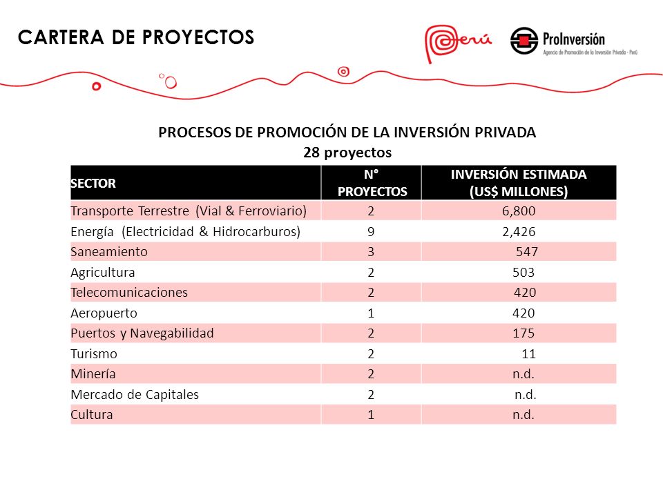 CARTERA DE PROYECTOS PROCESOS DE PROMOCIÓN DE LA INVERSIÓN PRIVADA