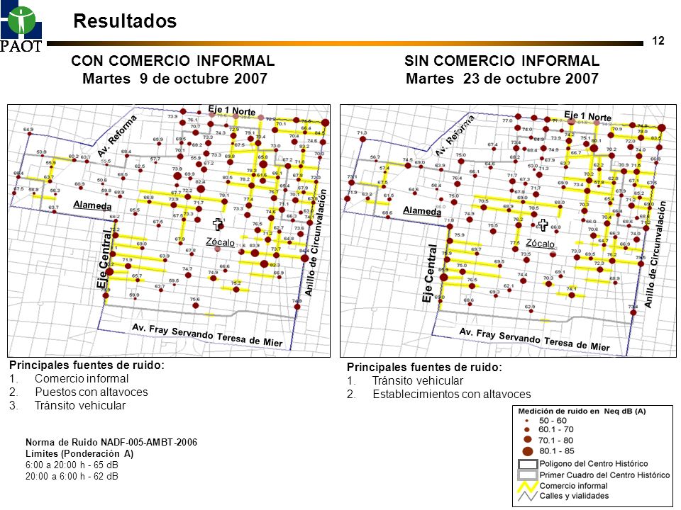 Resultados   CON COMERCIO INFORMAL Martes 9 de octubre 2007