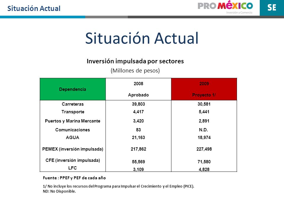 Situación Actual Situación Actual Inversión impulsada por sectores