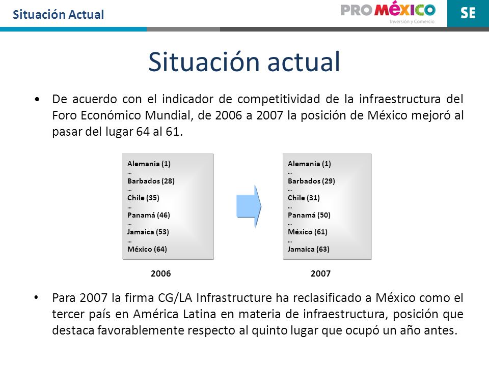 Situación actual Situación Actual