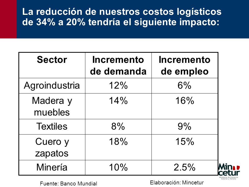 Incremento de empleo Incremento de demanda Sector