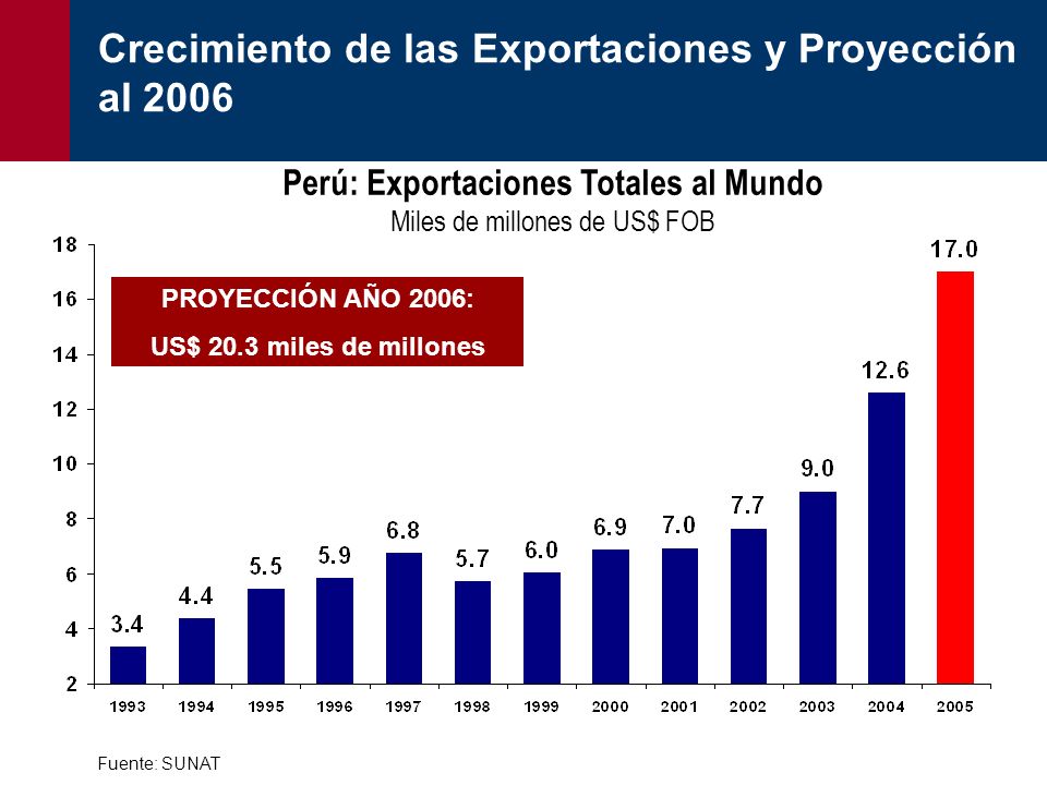 Perú: Exportaciones Totales al Mundo Miles de millones de US$ FOB