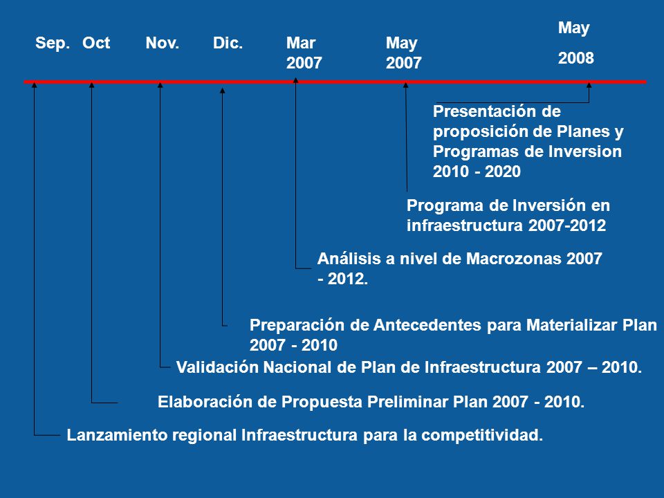 May Sep. Oct. Nov. Dic. Mar May Presentación de proposición de Planes y Programas de Inversion
