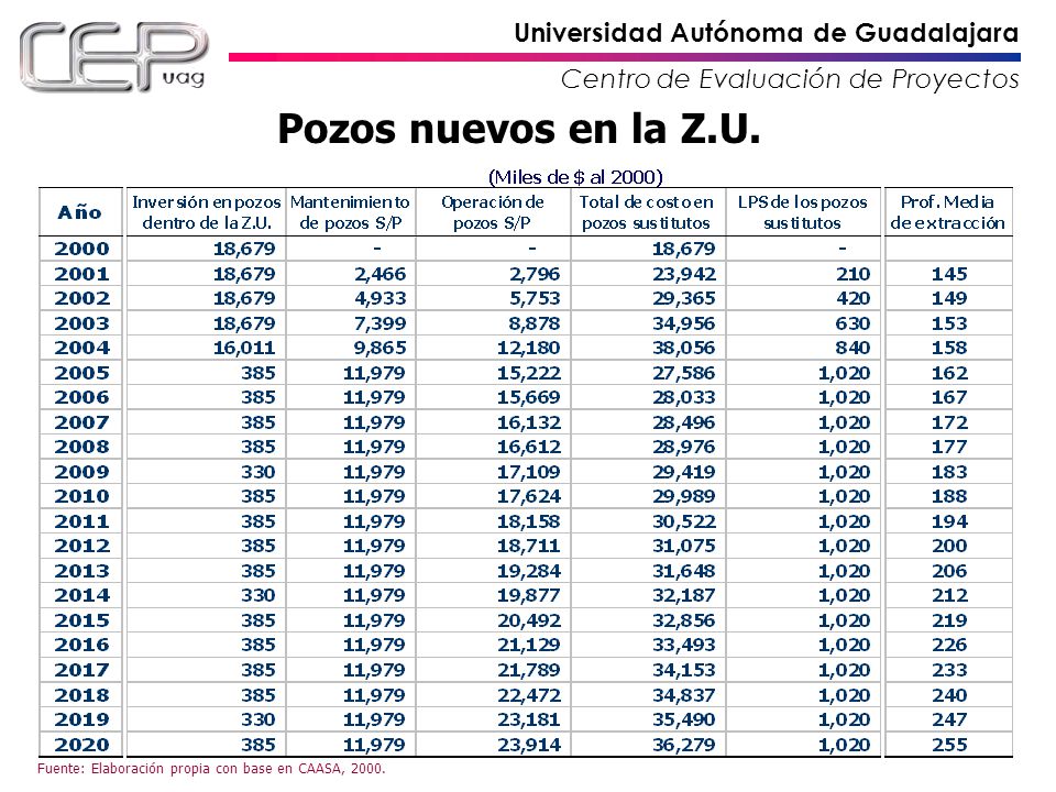 Pozos nuevos en la Z.U. Fuente: Elaboración propia con base en CAASA, 2000.