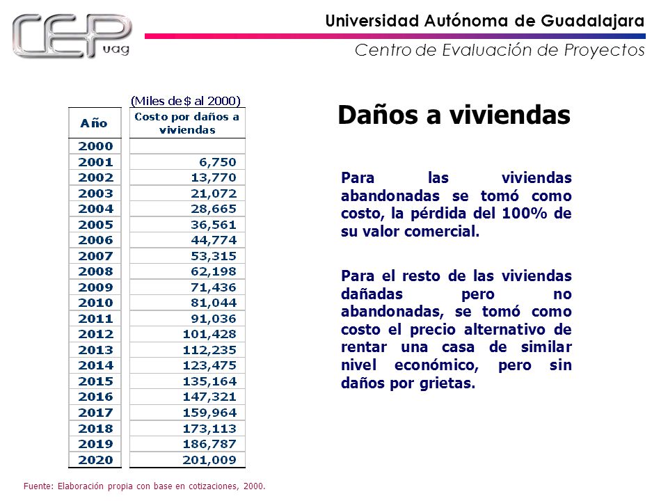 Daños a viviendas Para las viviendas abandonadas se tomó como costo, la pérdida del 100% de su valor comercial.