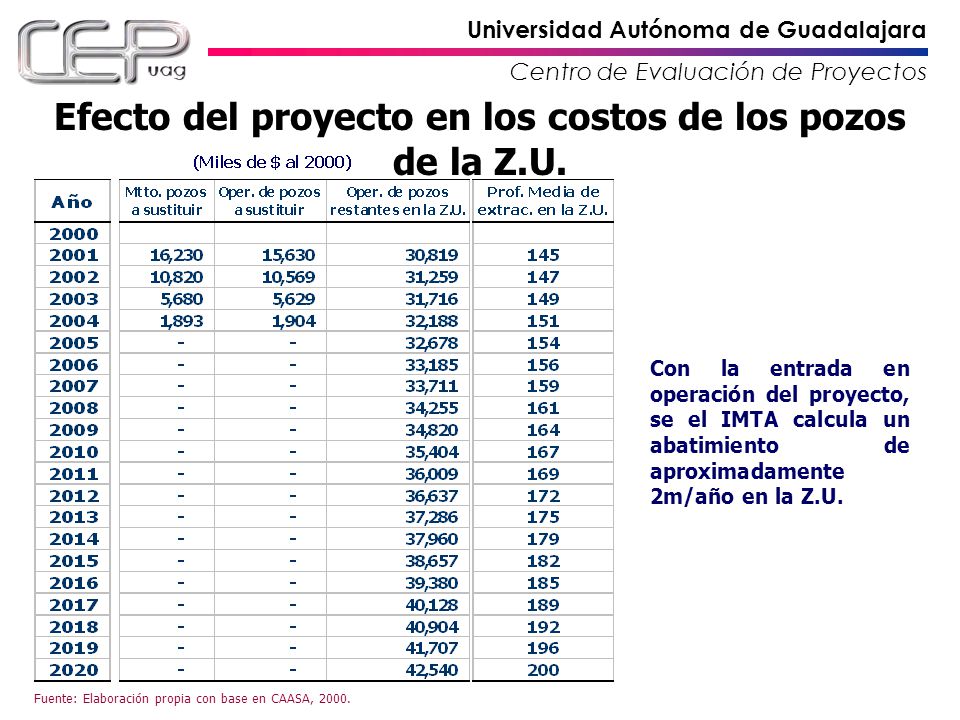 Efecto del proyecto en los costos de los pozos de la Z.U.