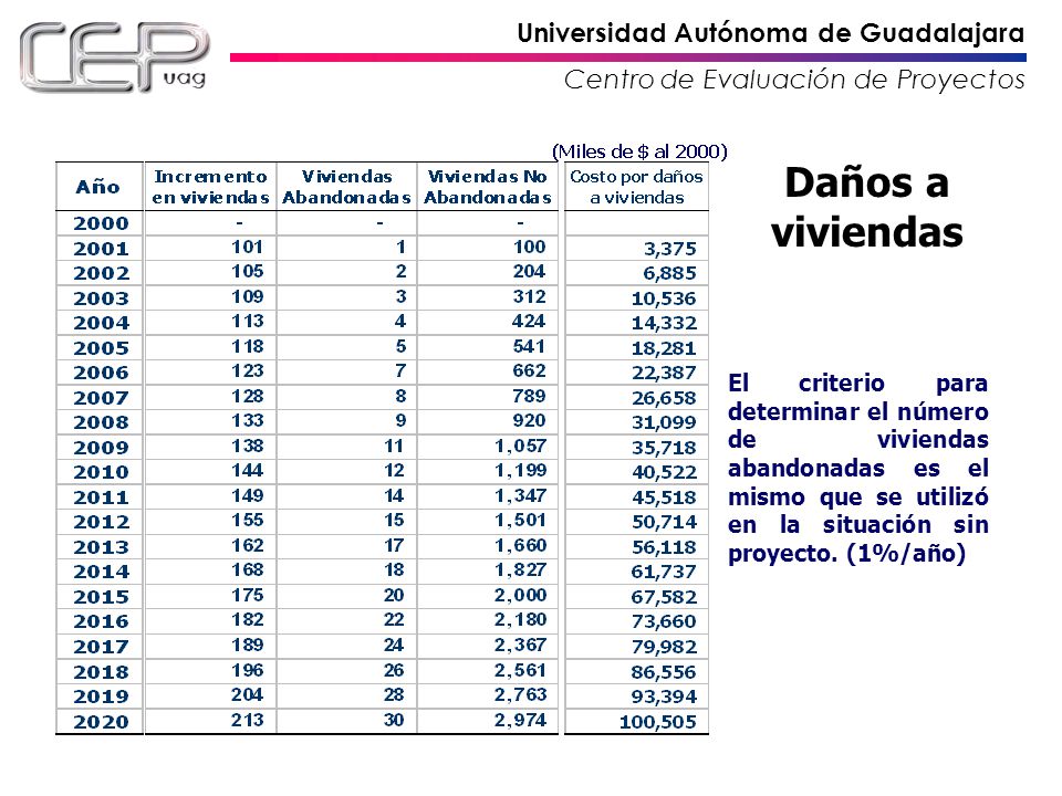 Daños a viviendas El criterio para determinar el número de viviendas abandonadas es el mismo que se utilizó en la situación sin proyecto.