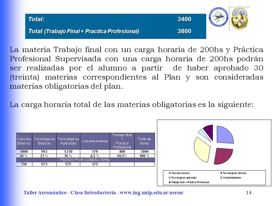 La carga horaria total de las materias obligatorias es la siguiente: