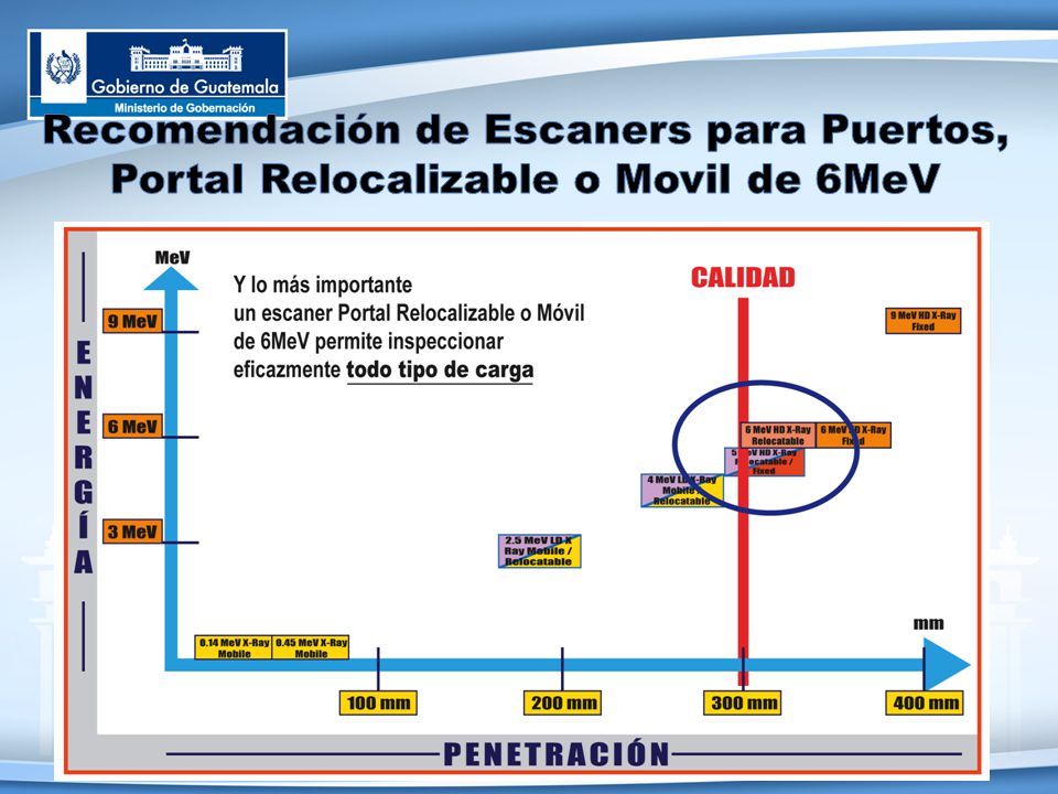 Recomendación de Escaners para Puertos, Portal Relocalizable o Movil de 6MeV