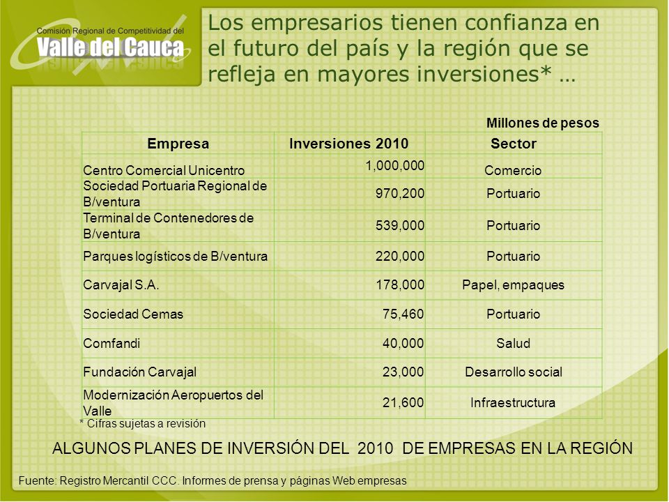 ALGUNOS PLANES DE INVERSIÓN DEL 2010 DE EMPRESAS EN LA REGIÓN