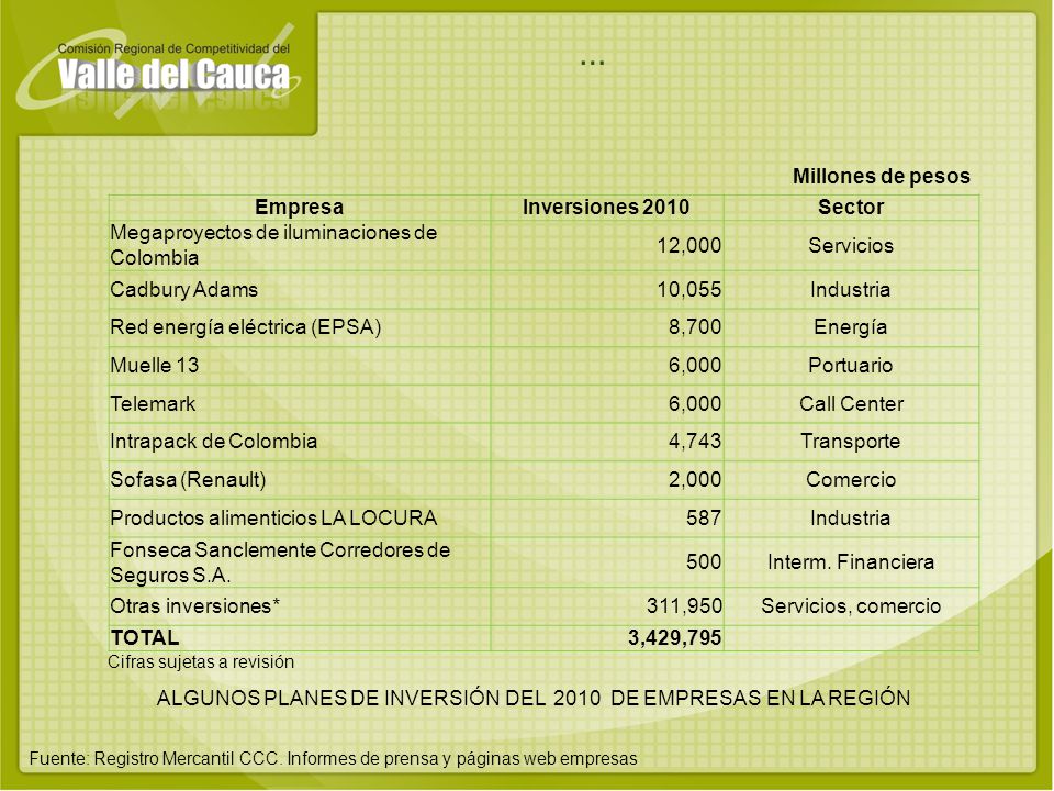 ALGUNOS PLANES DE INVERSIÓN DEL 2010 DE EMPRESAS EN LA REGIÓN