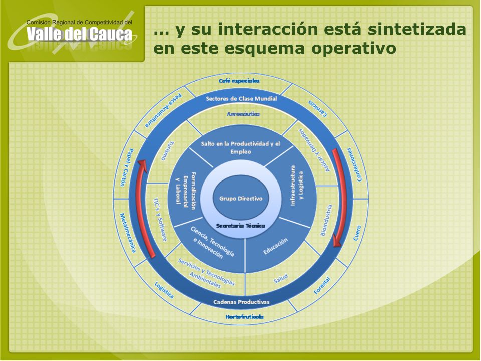 … y su interacción está sintetizada en este esquema operativo