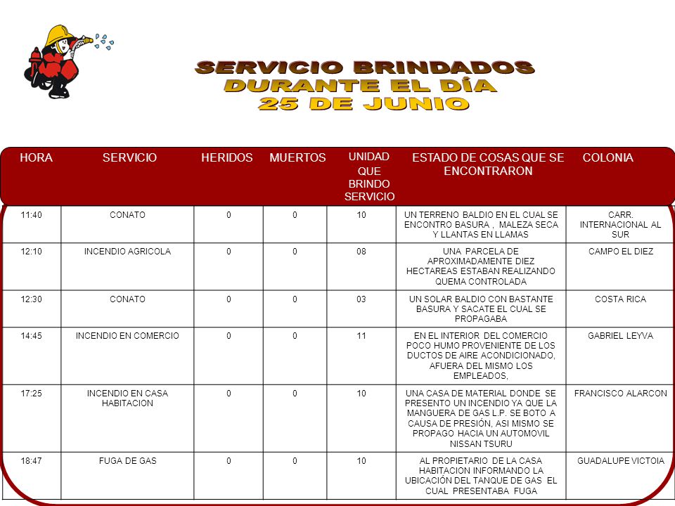 SERVICIO BRINDADOS DURANTE EL DÍA 25 DE JUNIO 11:40 CONATO 10