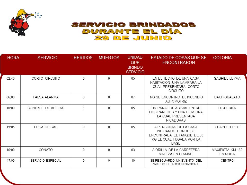 SERVICIO BRINDADOS DURANTE EL DÍA 29 DE JUNIO 02:40 CORTO CIRCUITO 05