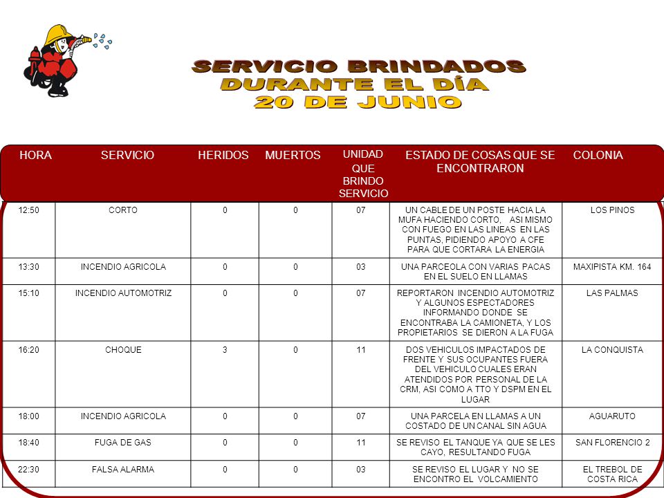 SERVICIO BRINDADOS DURANTE EL DÍA 20 DE JUNIO 12:50 CORTO 07