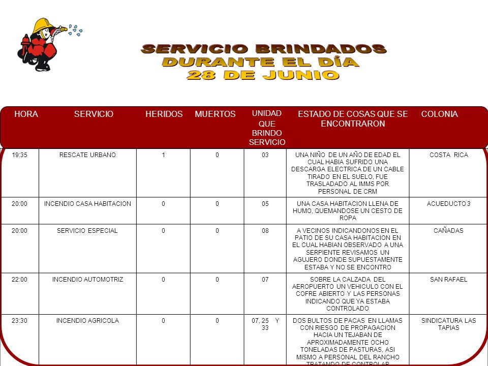 SERVICIO BRINDADOS DURANTE EL DÍA 28 DE JUNIO 19:35 RESCATE URBANO 1
