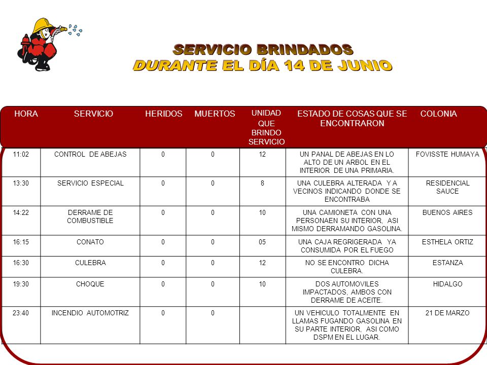 SERVICIO BRINDADOS DURANTE EL DÍA 14 DE JUNIO 11:02 CONTROL DE ABEJAS
