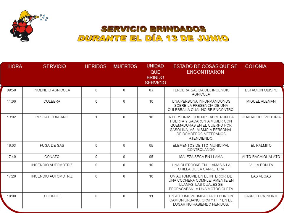 SERVICIO BRINDADOS DURANTE EL DÍA 13 DE JUNIO 09:50 INCENDIO AGRICOLA