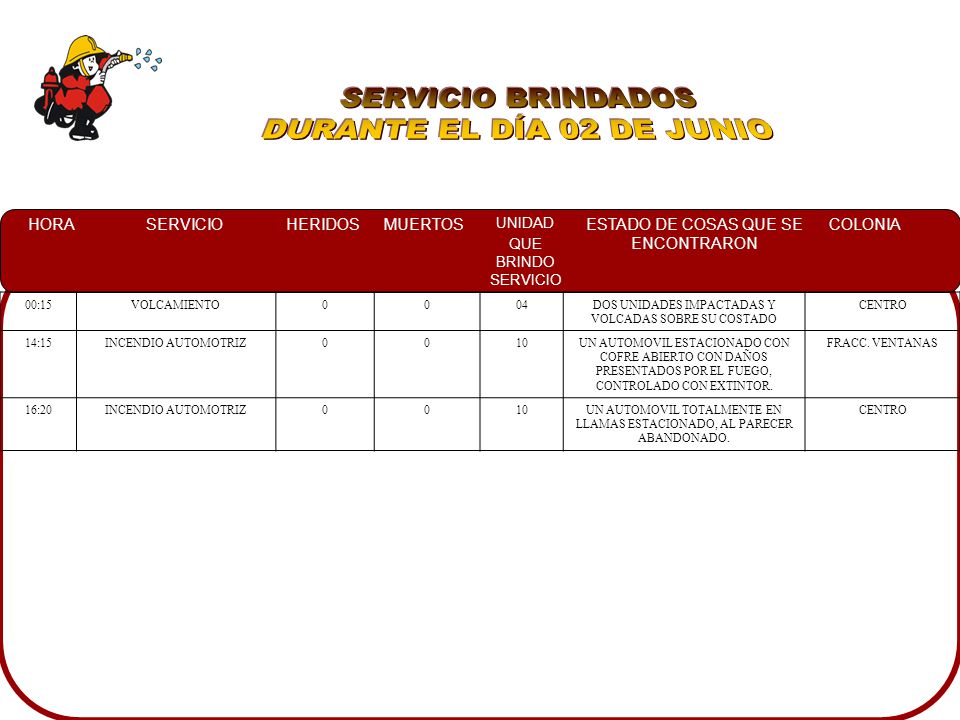 SERVICIO BRINDADOS DURANTE EL DÍA 02 DE JUNIO 00:15 VOLCAMIENTO 04