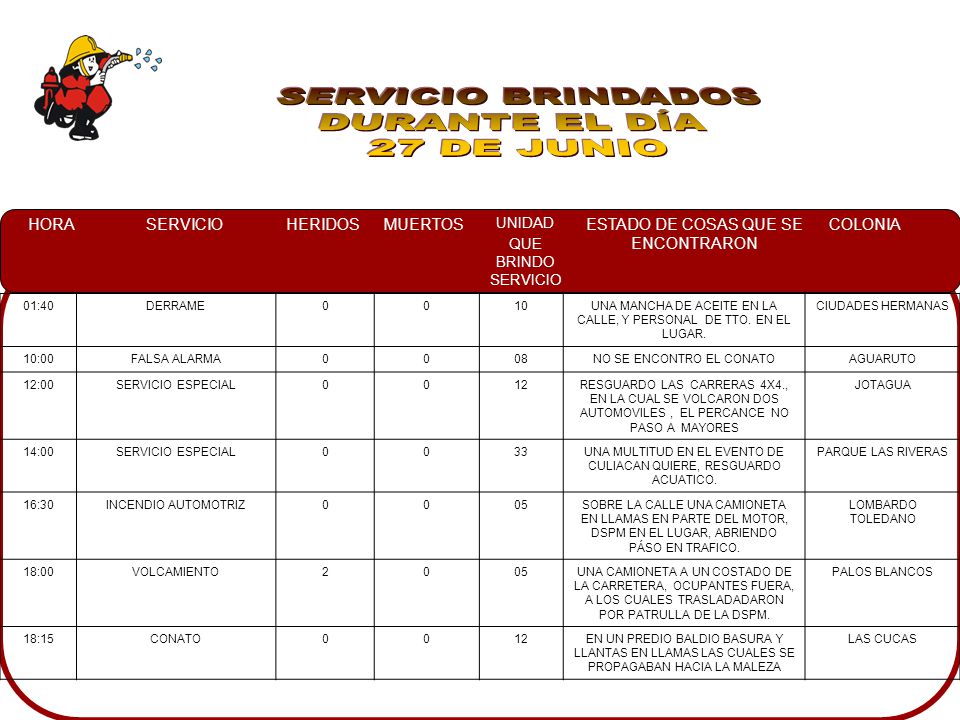 SERVICIO BRINDADOS DURANTE EL DÍA 27 DE JUNIO 01:40 DERRAME 10