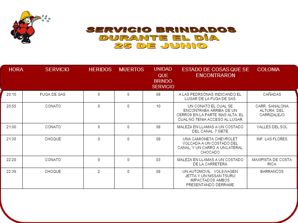 SERVICIO BRINDADOS DURANTE EL DÍA 25 DE JUNIO 20:10 FUGA DE GAS 08